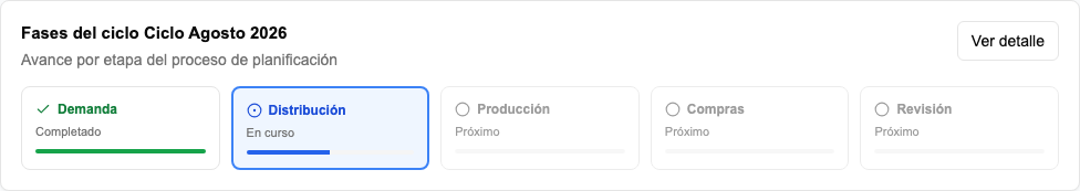 tarjeta Fases del ciclo con Demanda En curso y los demás pasos Próximo